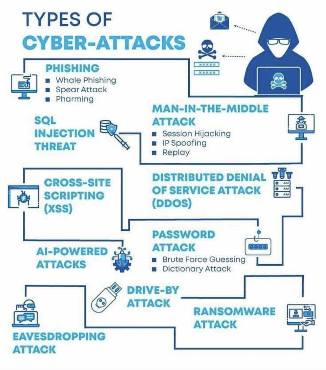 Types of Attacks