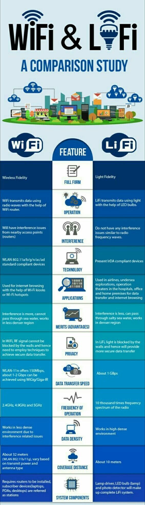 Wifi vs Lifi