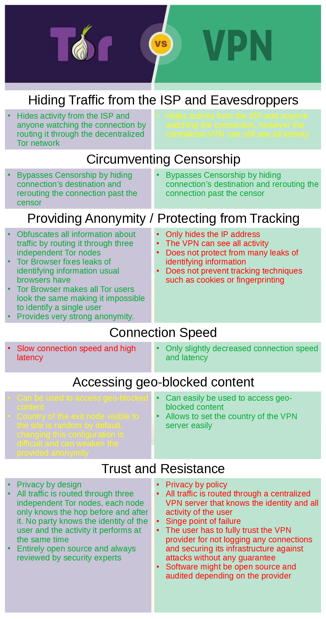 Tor vs VPN